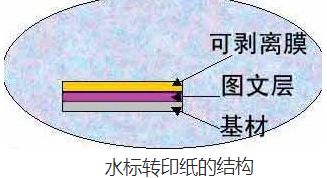 深圳水转印用材及工艺控制