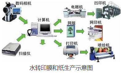 深圳水转印用材及工艺控制
